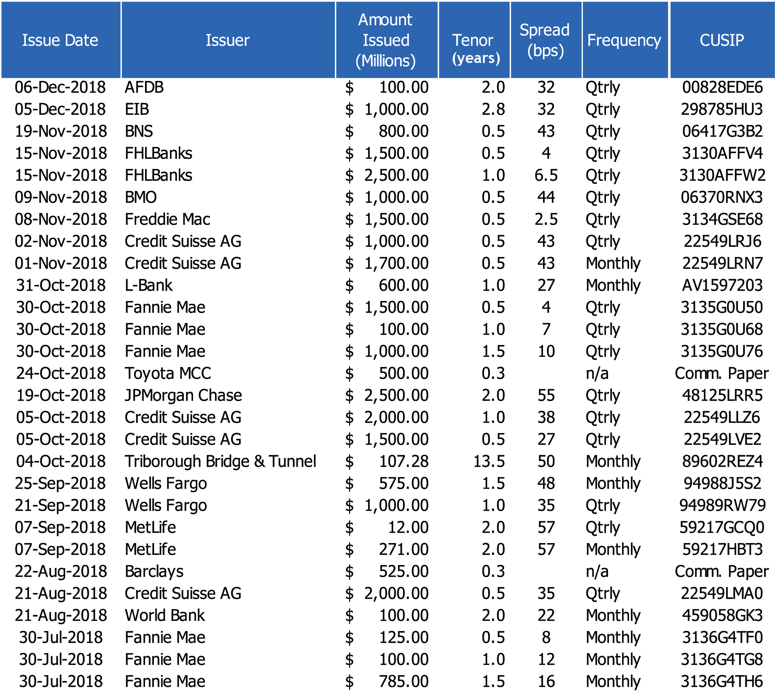 SOFR Debt Issuances Table