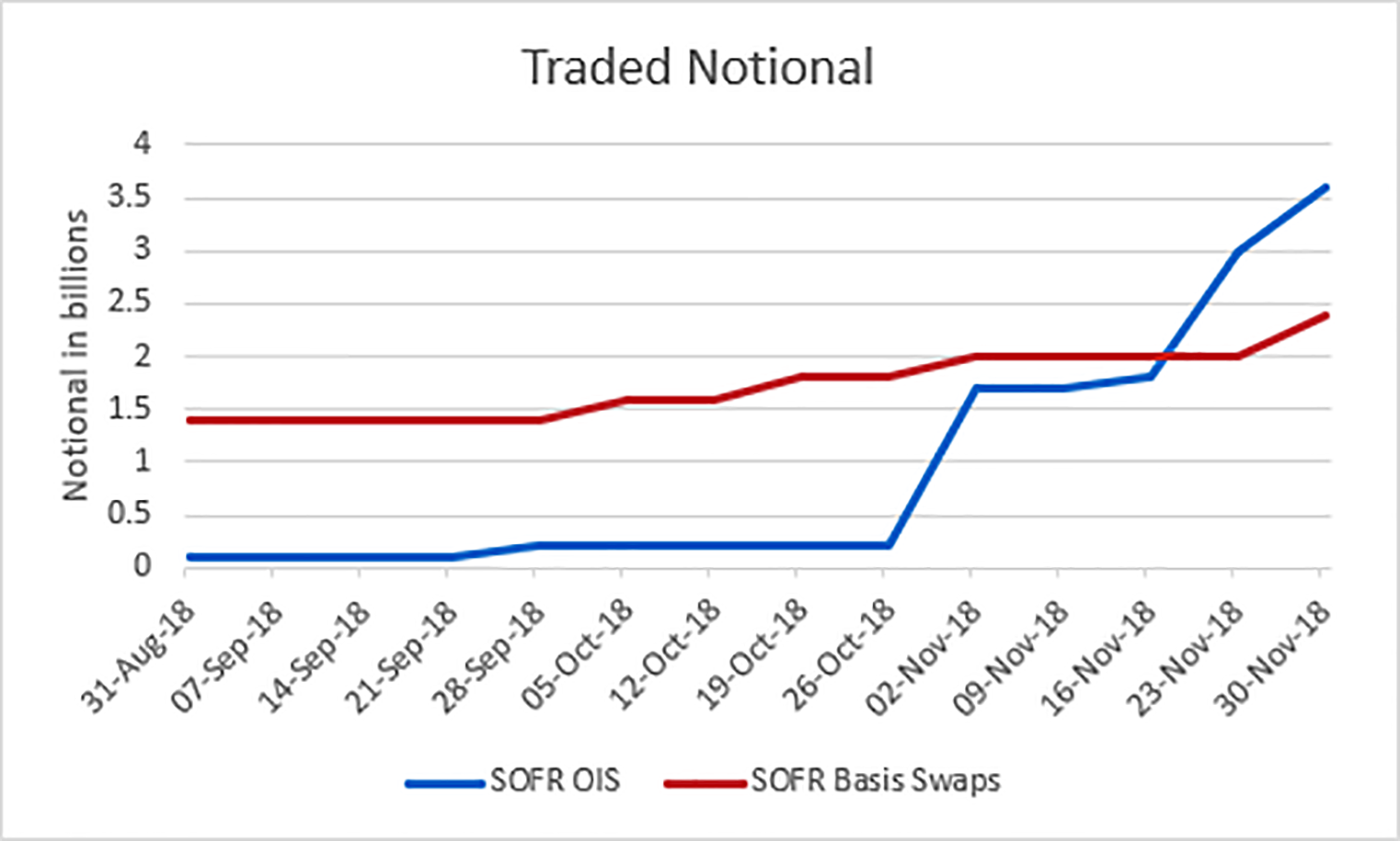 ISDA Analysis on SOFR Swaps Table - Traded Notional