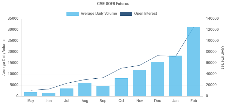 CME Futures Volume Chart