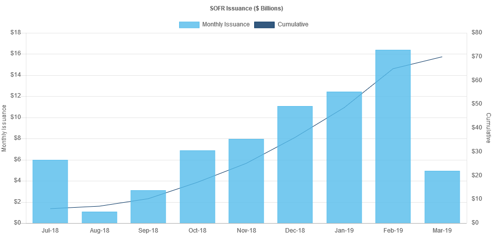 SOFR Debt Issuances Table