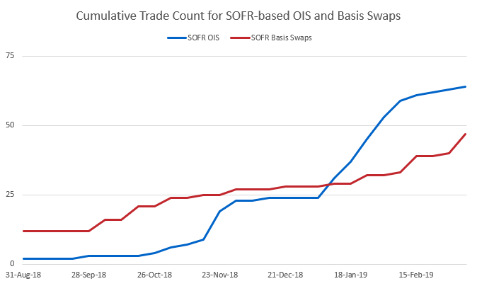 ISDA Analysis on SOFR Swaps Table - Trade Count