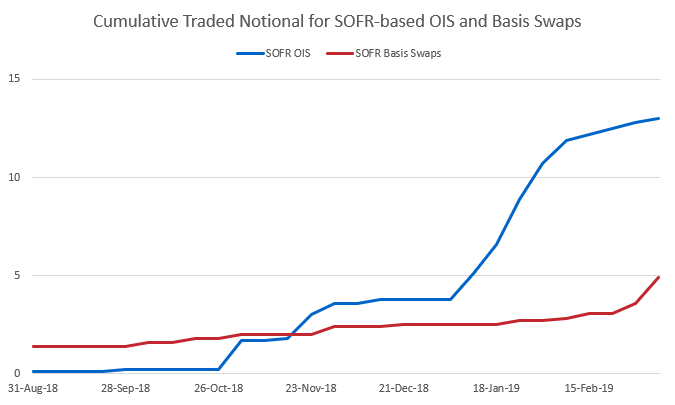 ISDA Analysis on SOFR Swaps Table - Traded Notional