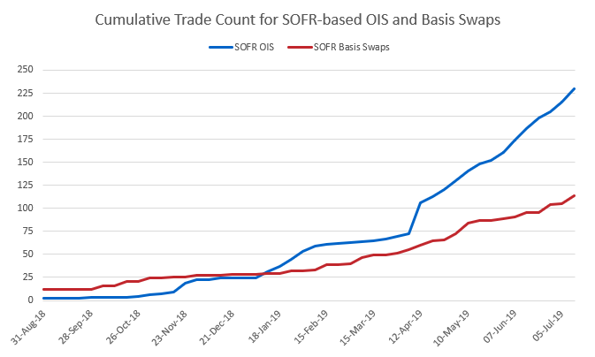 SOFR Swaps Traded Notional-to-date ISDA Analysis on SOFR Swaps Table - Trade Count