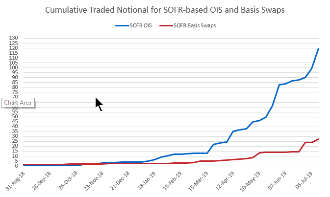 SOFR Swaps Traded Notional-to-date ISDA Analysis on SOFR Swaps Table - Traded Notional