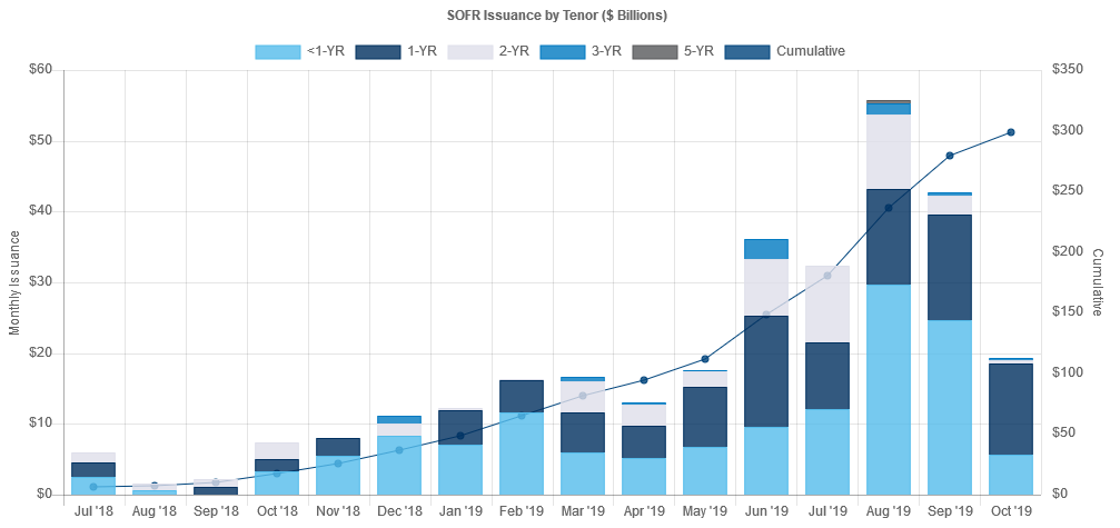 SOFR Debt Issuances Table