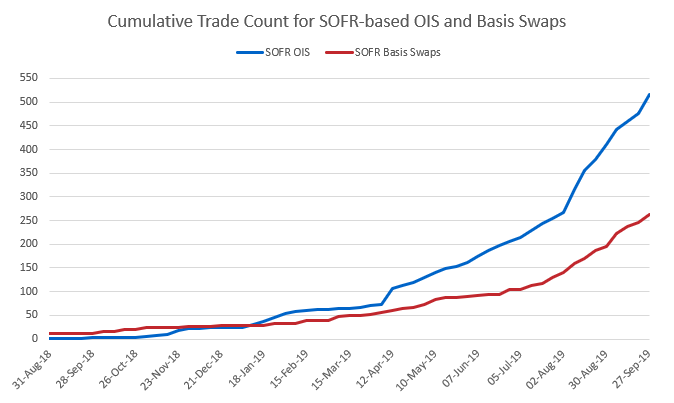 ISDA Analysis on SOFR Swaps Table - Trade Count