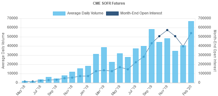 CME Futures Volume Chart