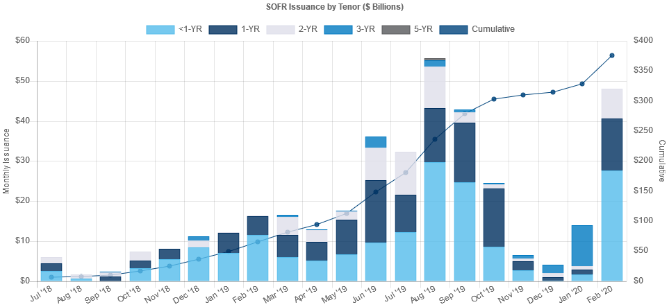 SOFR Debt Issuances Table