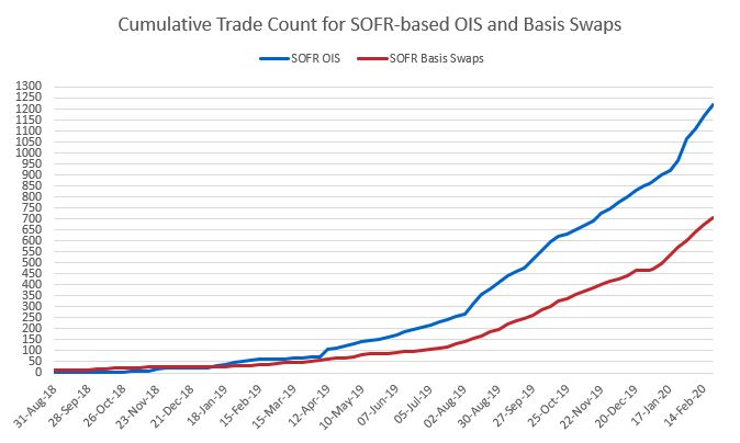 ISDA Analysis on SOFR Swaps Table - Trade Count