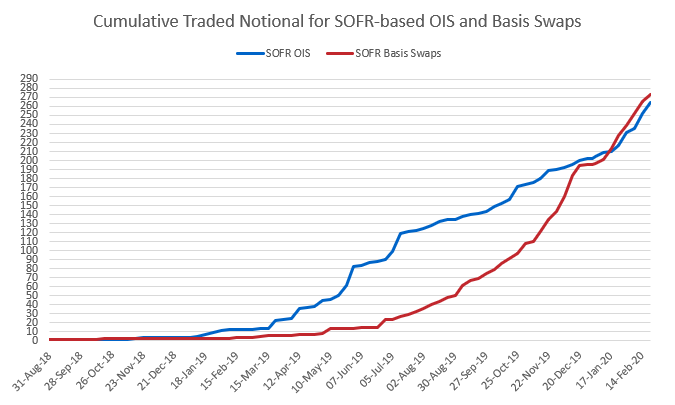 ISDA Analysis on SOFR Swaps Table - Traded Notional