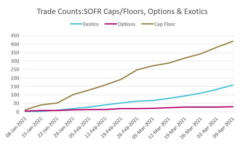 Trade Count for SOFR-based Swaptions, Caps/Floors & Exotics