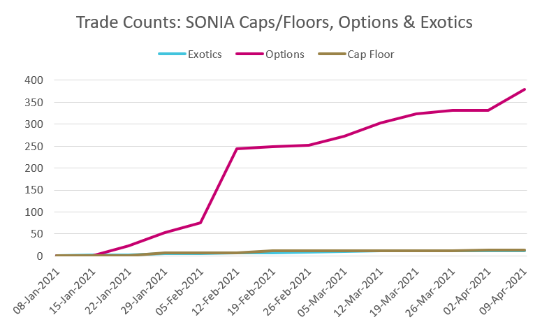 Trade Count for SONIA-based Swaptions, Caps/Floors & Exotics