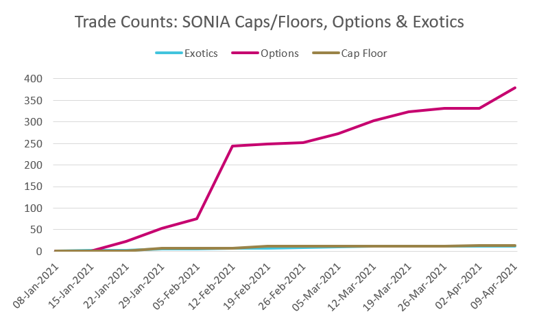 Trade Count for SOFR-based Swaps Trade Count for SOFR-based Swaps