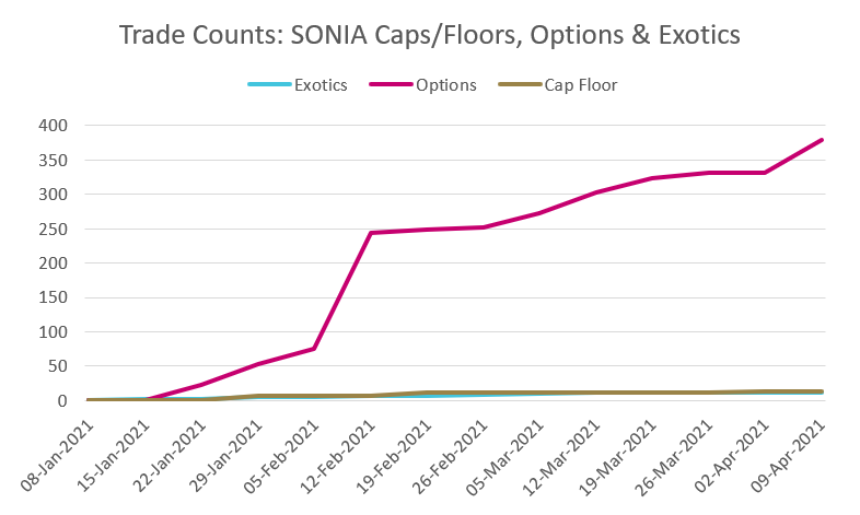 Trade Count for SOFR-based Swaps