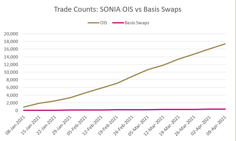 Trade Count for SONIA-based Swaps